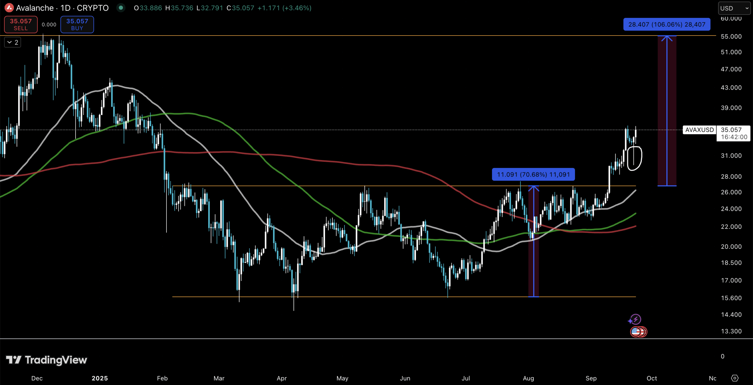 What are the chances we see a new AVAX ATH? Explore the possibility of 350% gain during the next months via technical and price analysis.