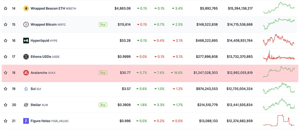 On Twitter, one user claimed that Avax is an S-tier crypto, while bizarrely placing BTC in the D-tier, especially with Bitwise spot AVAX ETF.