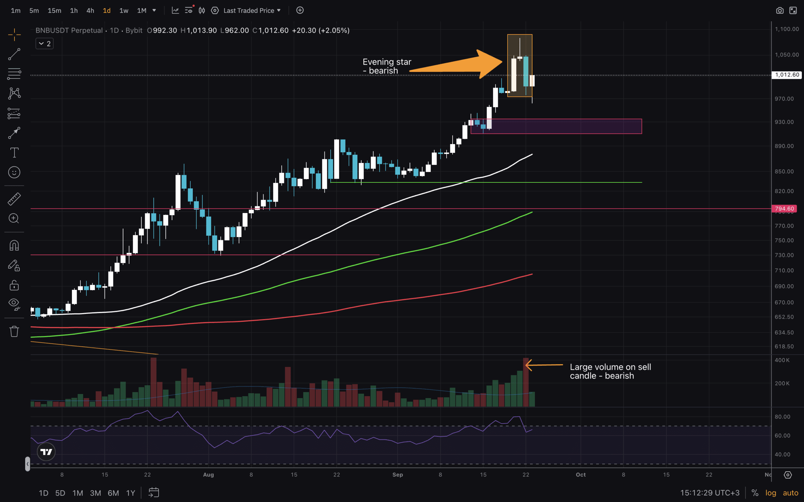 BNB Coin is still a strong performer. How long can the strength be sustained? Dive into this technical analysis article to find out.