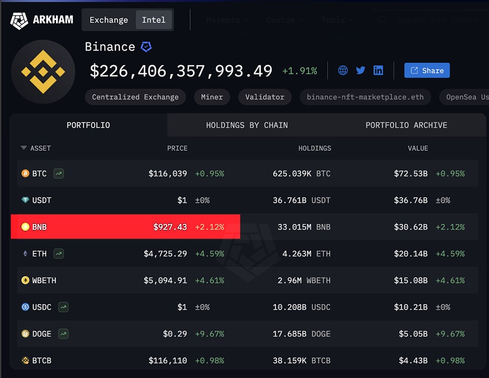 Binance crypto, BNB, is riding high, setting new records for the 3rd time this cycle as it blasted new all time high of $930. However,...