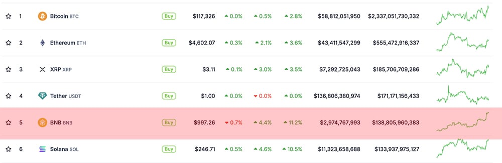 The BNB crypto price has officially blasted past the $1,000 mark, flipping Solana and sparking excitement memecoin scene on BSC.