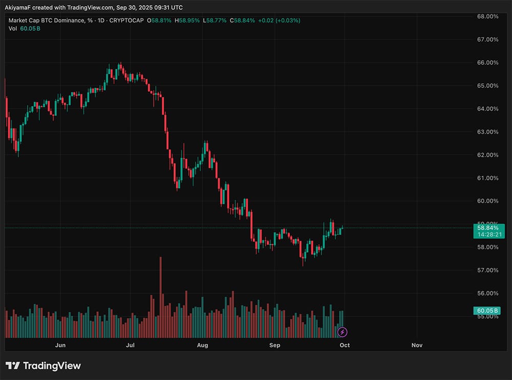 ETH USD pushing back above $4,100, while BTC USD hovers near $113K. The curious part? BTC Dominance is climbing again, now approaching 60%.