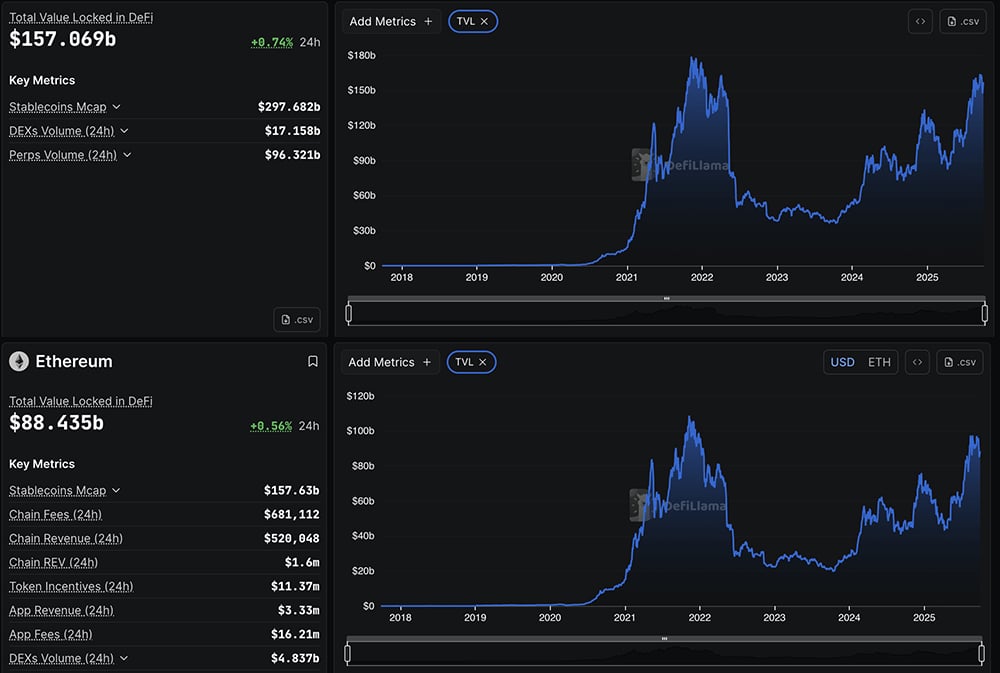 ETH USD pushing back above $4,100, while BTC USD hovers near $113K. The curious part? BTC Dominance is climbing again, now approaching 60%.