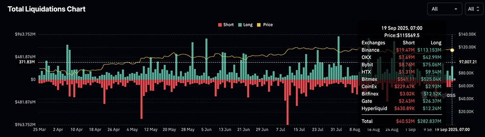 The BTC USD price is slipping under $116,000. It might not seem catastrophic, but it could also be a sign of a bigger shift this cycle.