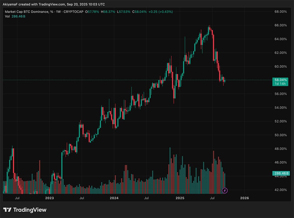 The BTC USD price is slipping under $116,000. It might not seem catastrophic, but it could also be a sign of a bigger shift this cycle.