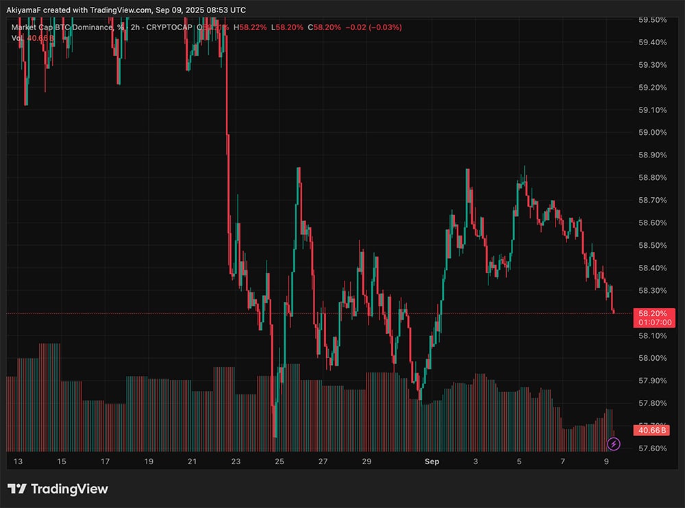 Today, the crypto market seems to be breathing a sigh of relief amid some fud news. Bitcoin back above $113K, but..