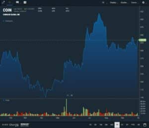Coinbase Price Action_Nasdaq