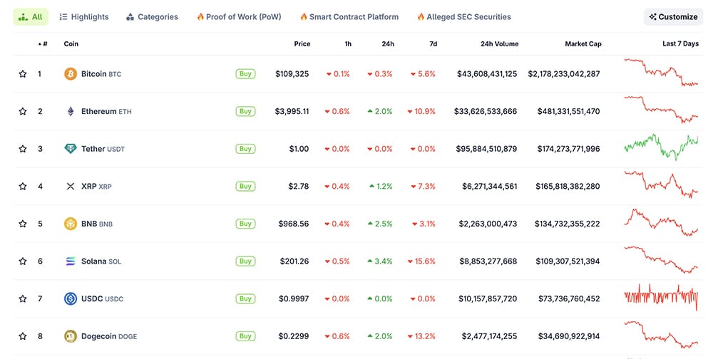 Crypto is seeing steady BTC and XRP USD pairs as market stays calm despite high-stakes expiry and wild news headlines today.