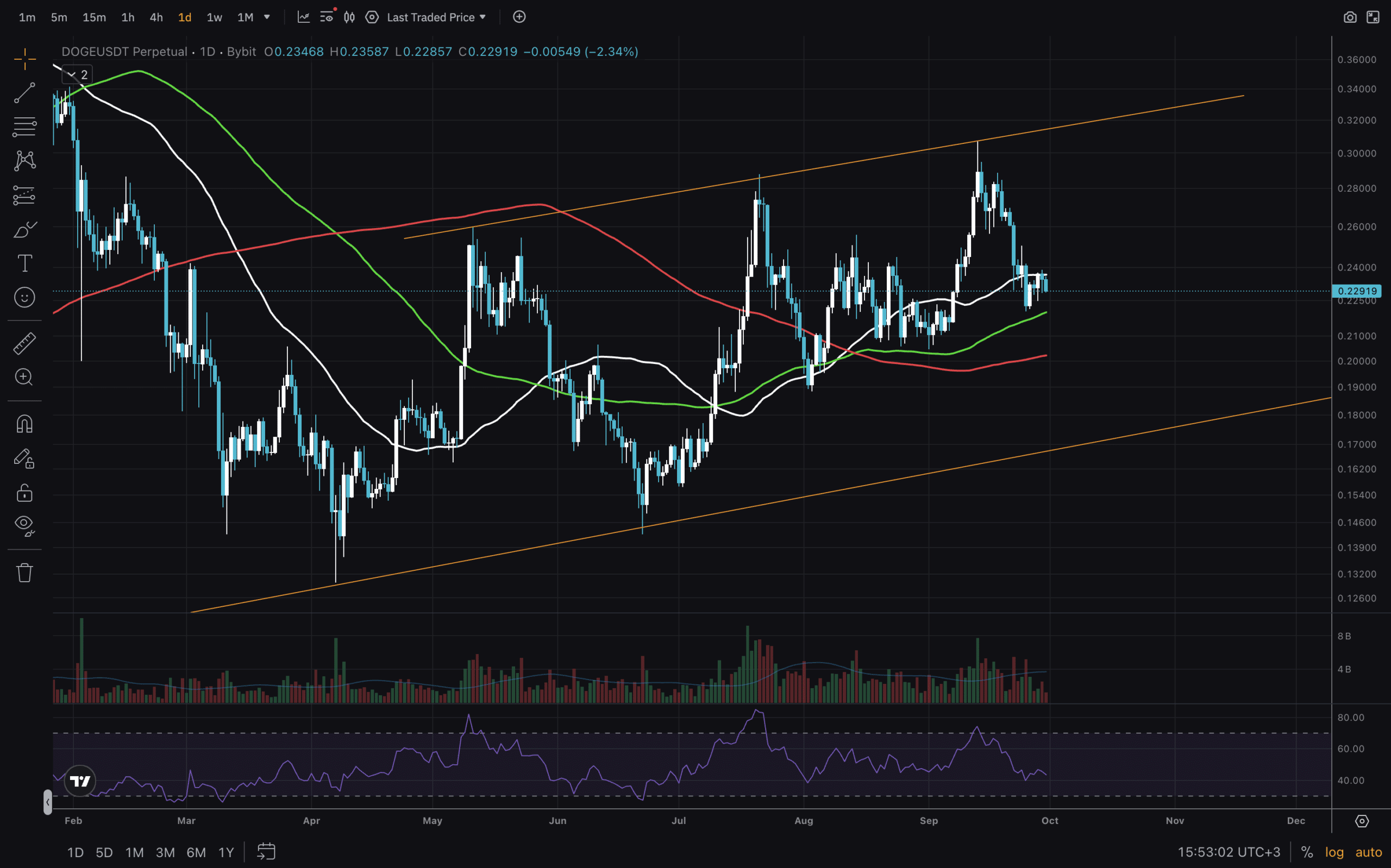 Follow along as we explore the charts and analyse DOGE coin latest price movements. Looking for insights from RSI, MA, trend and key levels.