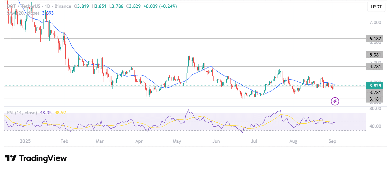 Polkadot ETF, $6M Paraguay Plan: DOT Price to Pump or Dump?