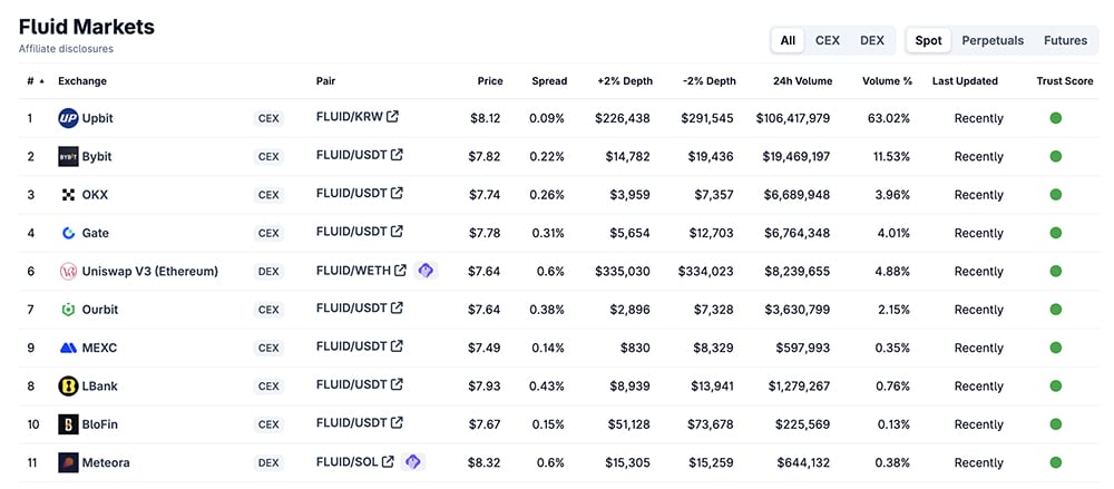 Fluid crypto exploded with a 63% pump in 24 hours of its Upbit debut. Is Fluid the best crypto to buy right now?