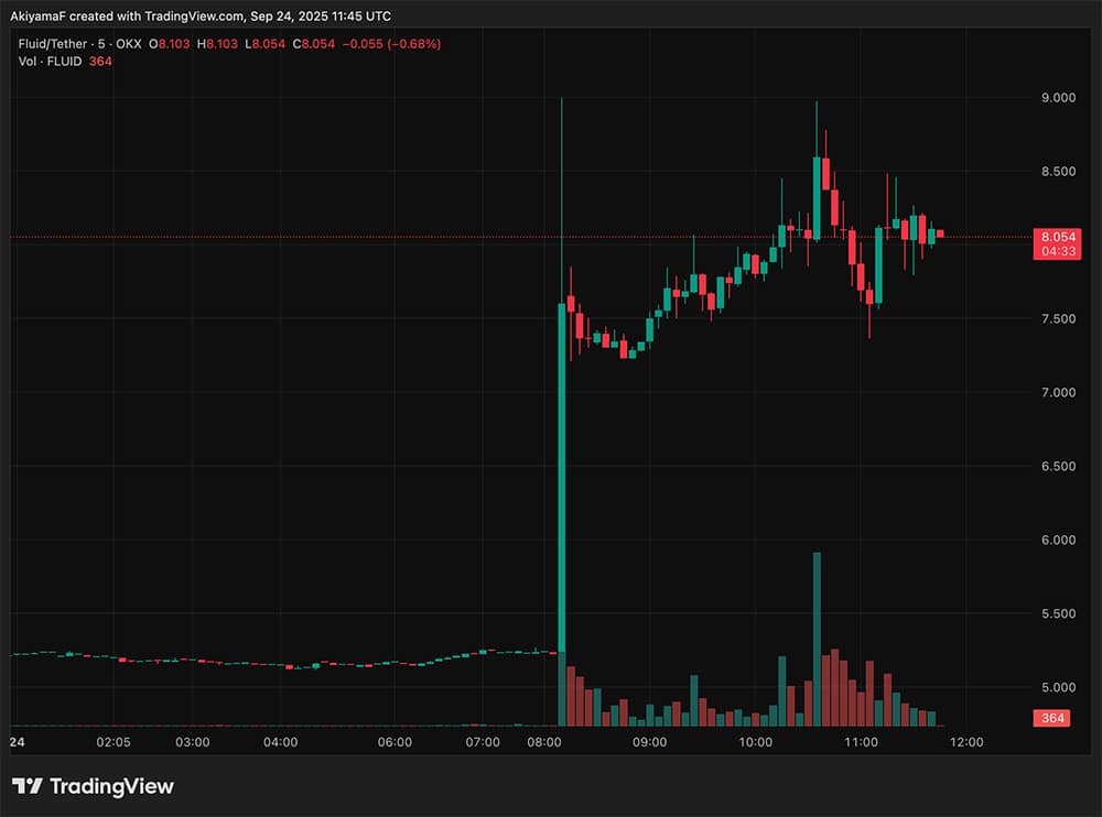Fluid crypto exploded with a 63% pump in 24 hours of its Upbit debut. Is Fluid the best crypto to buy right now?