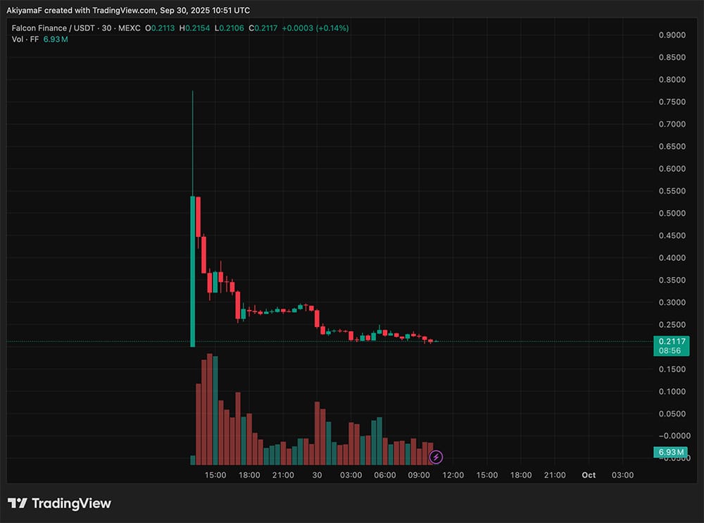 Falcon Finance, with its FF, has become the focal point this week, especially with the launch of big crypto names like Aster and XPL. But..