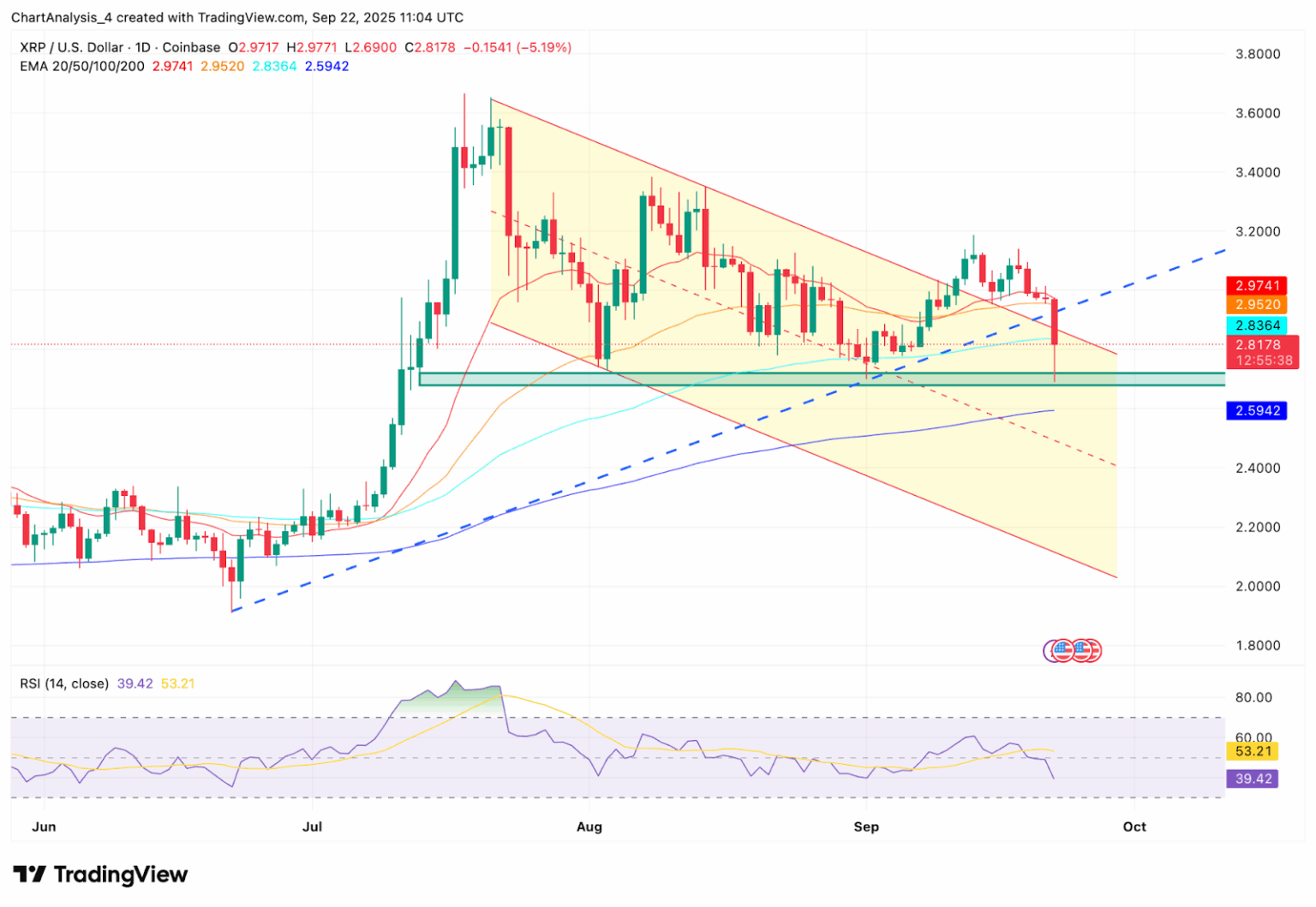 Pepenode is quickly becoming the best new crypto after securing $1.4M in funding. Is it a good alternative to XRP's bearish price action?