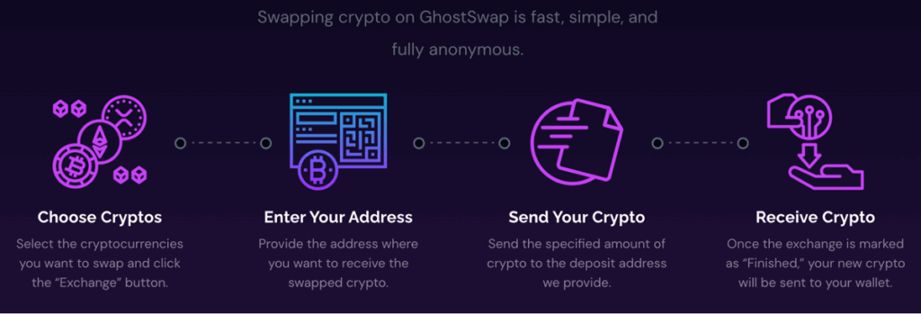 GhostSwap No KYC Exchange