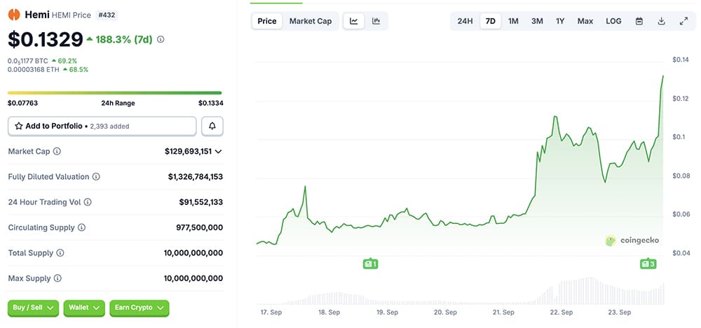 Binance has stepped up its game, launching HEMI, a modular Layer‑2 crypto project merging Bitcoin’s security with Ethereum’s programmability.