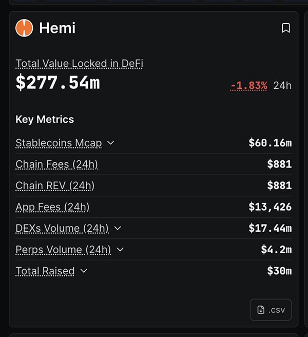 Binance has stepped up its game, launching HEMI, a modular Layer‑2 crypto project merging Bitcoin’s security with Ethereum’s programmability.