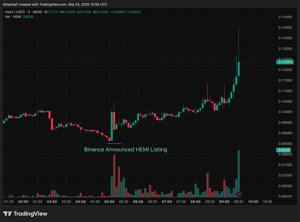 Binance has stepped up its game, launching HEMI, a modular Layer‑2 crypto project merging Bitcoin’s security with Ethereum’s programmability.