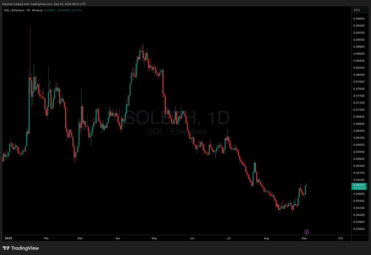 Solana ethereum chart