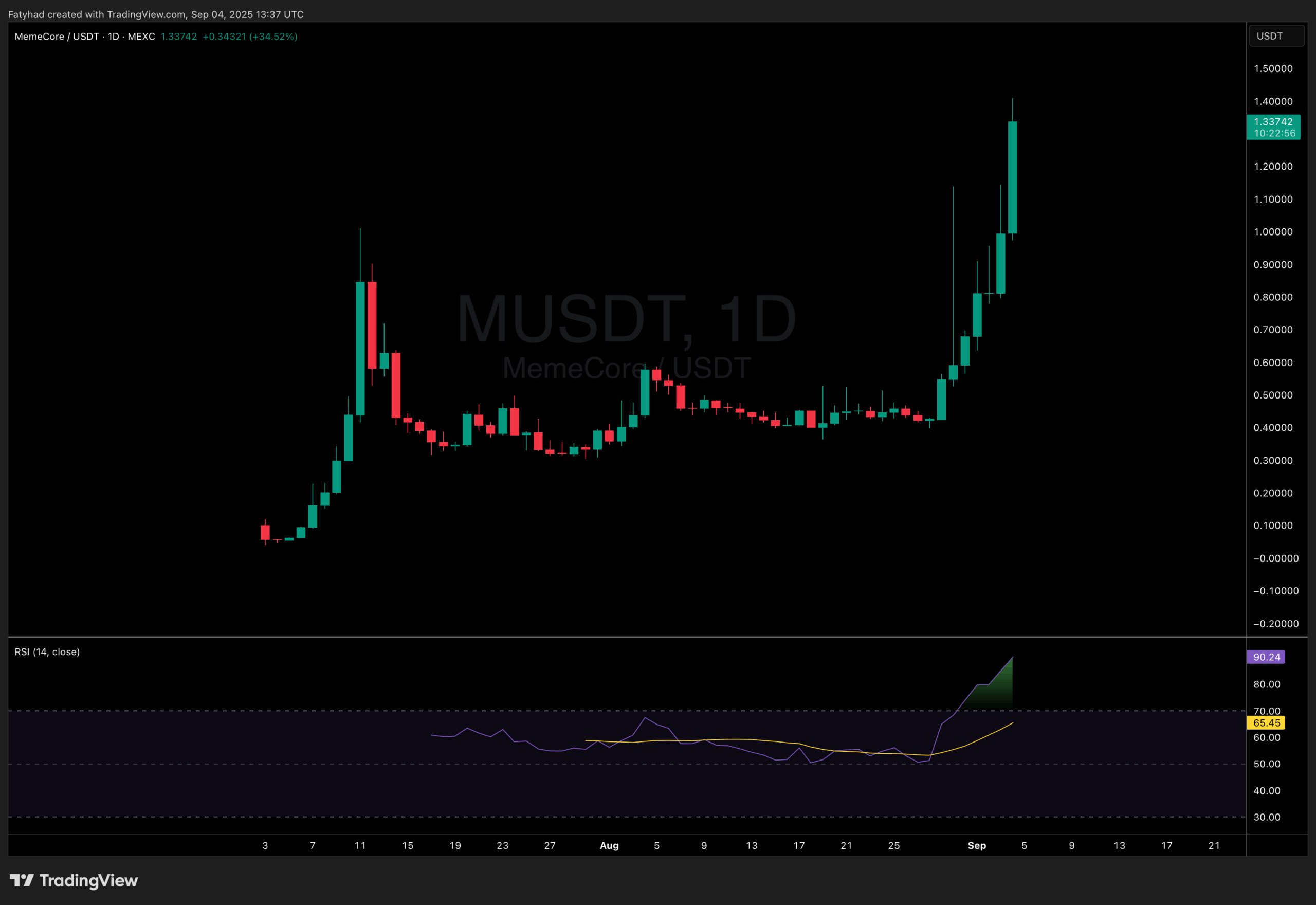 Memecore Crypto and Zano Dominate Gains: Next 100X Crypto?