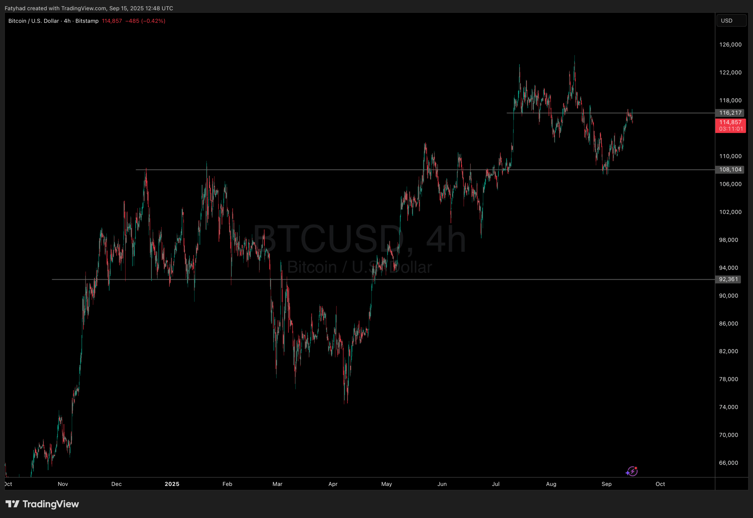 Bitcoin price action