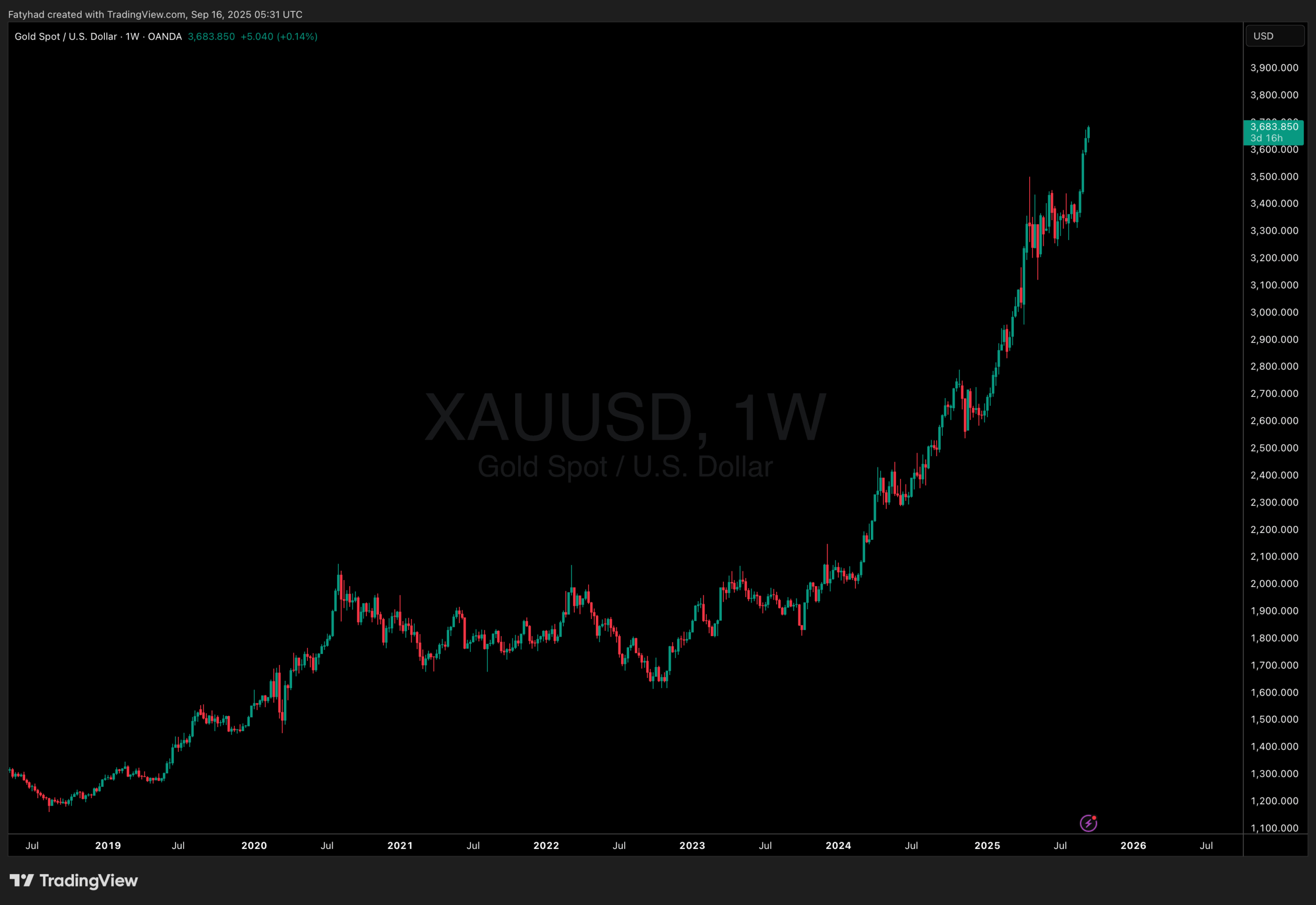 AUXUSD - Gold reaches all time high