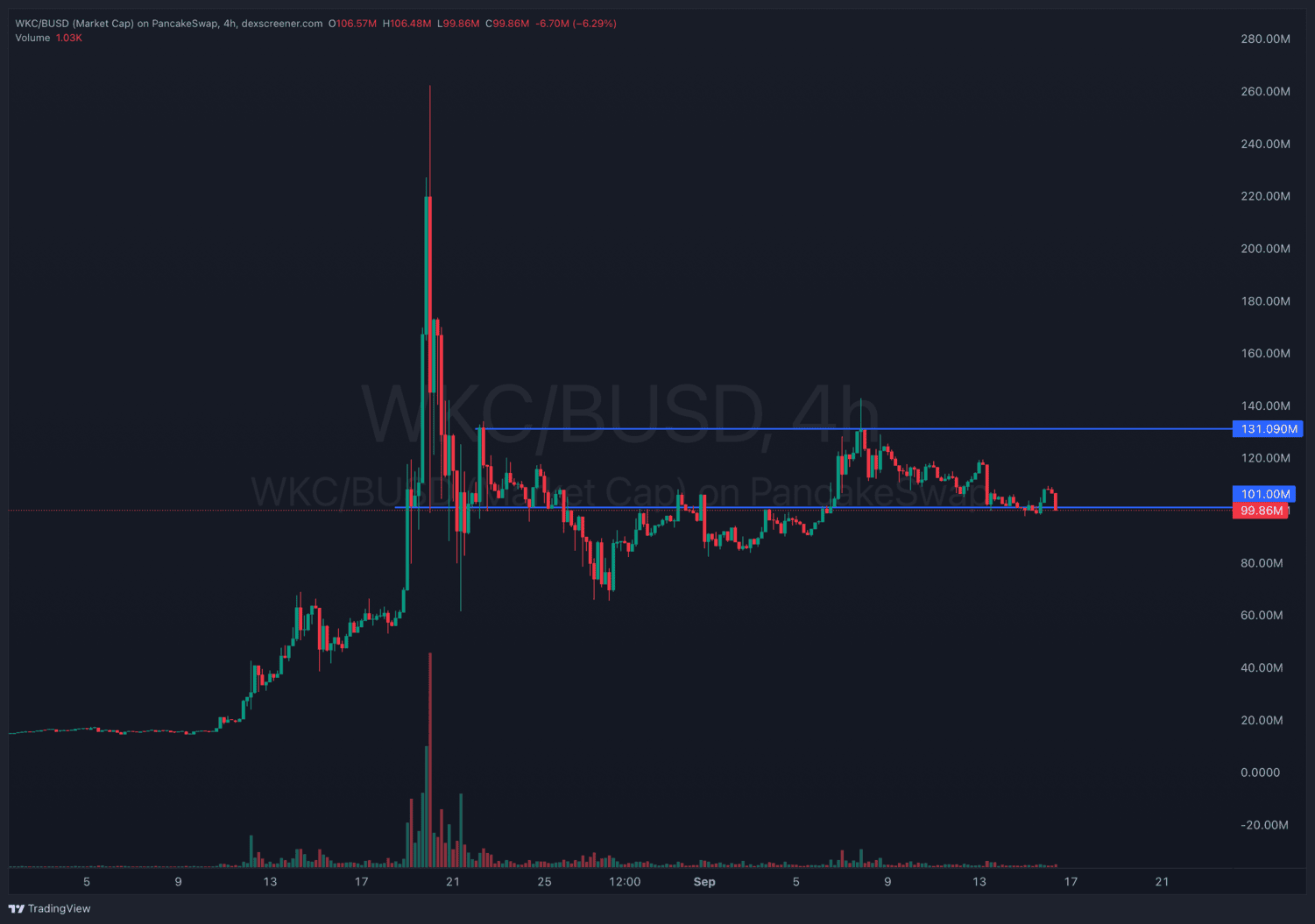 Best meme coins to buy? WKC is retesting a crucial support here