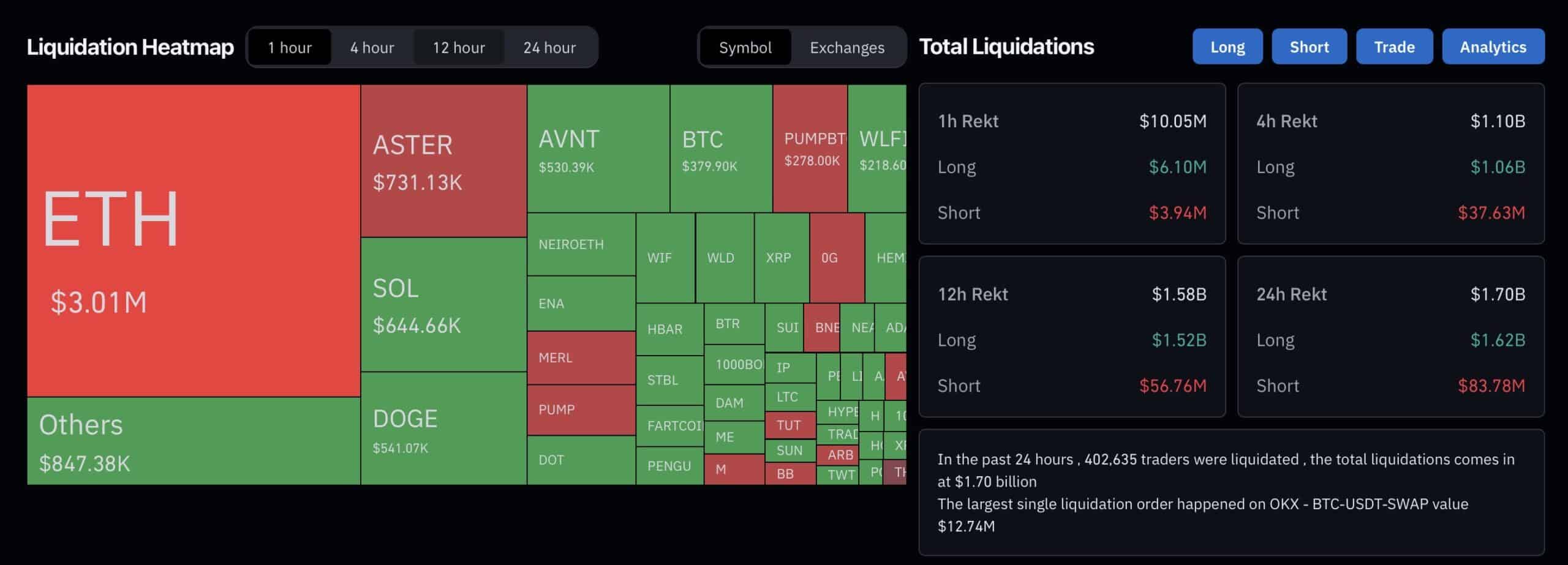 Crypto crash sees $1.7 billion liquidations, Bitcoin below $112K. Traders eye best crypto to buy as ETFs inflows offer support.