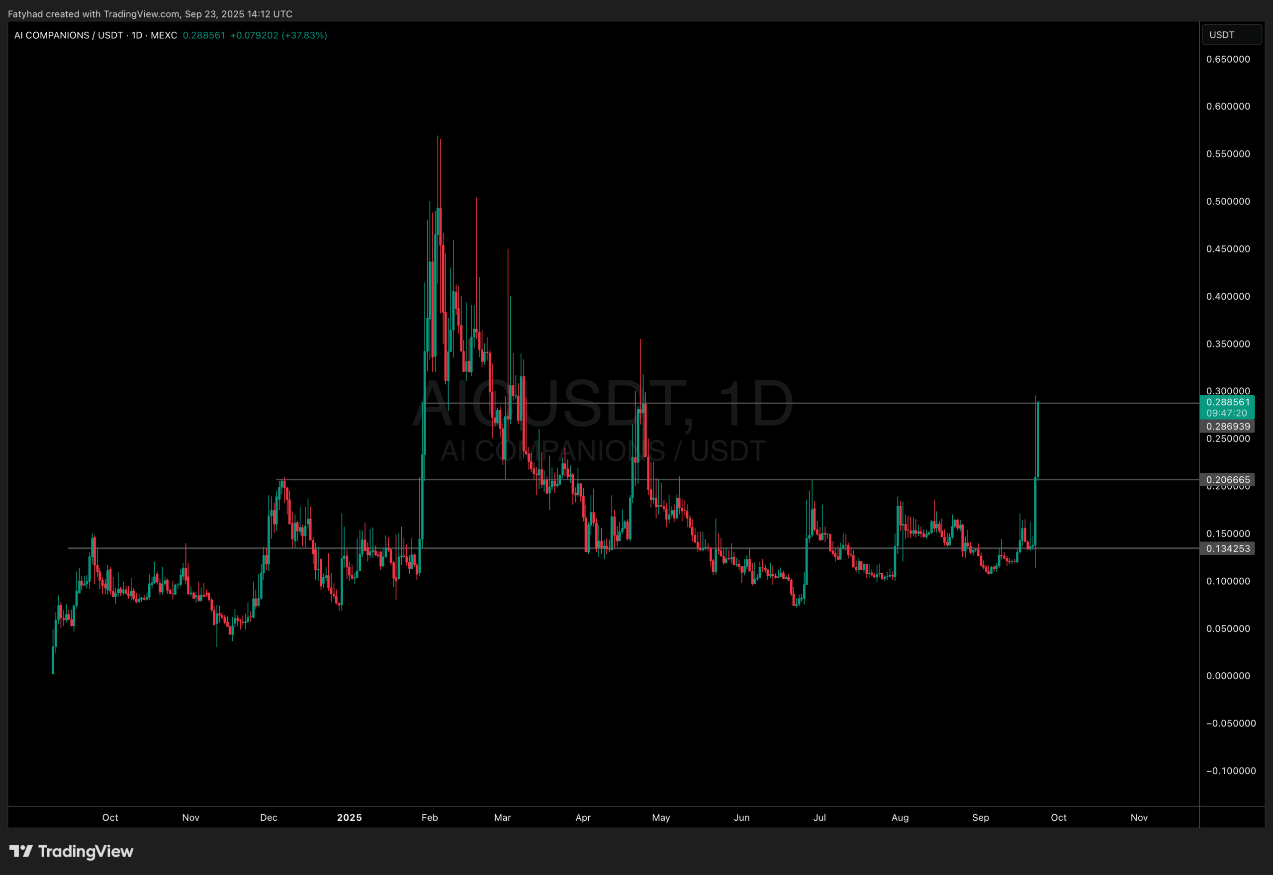 AI Companion price action - best memecoin to buy?
