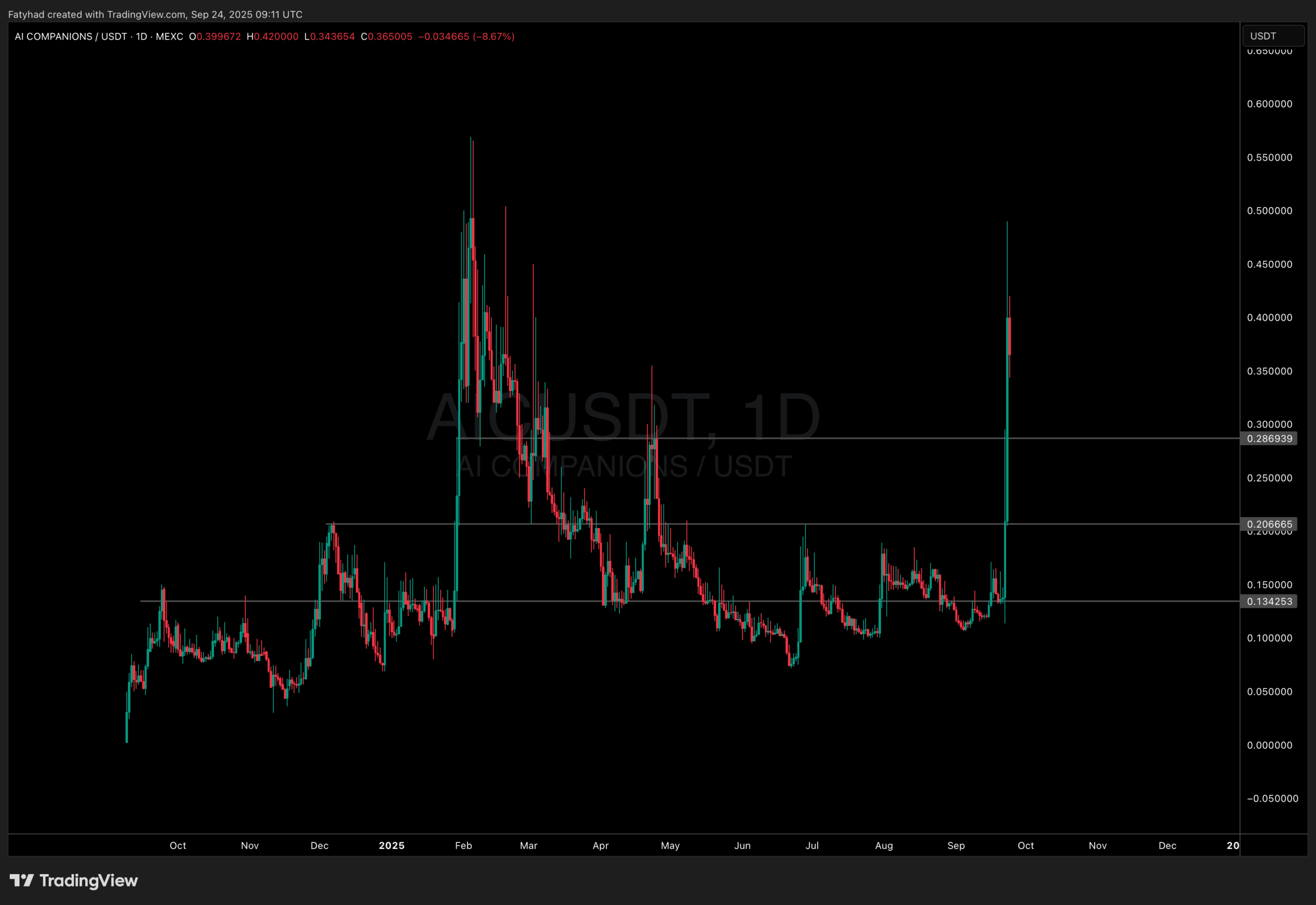 Best crypto to buy right now? After Aster crazy run, BSC chain is surging with coins like AIC surging +333% in the last 3 days.