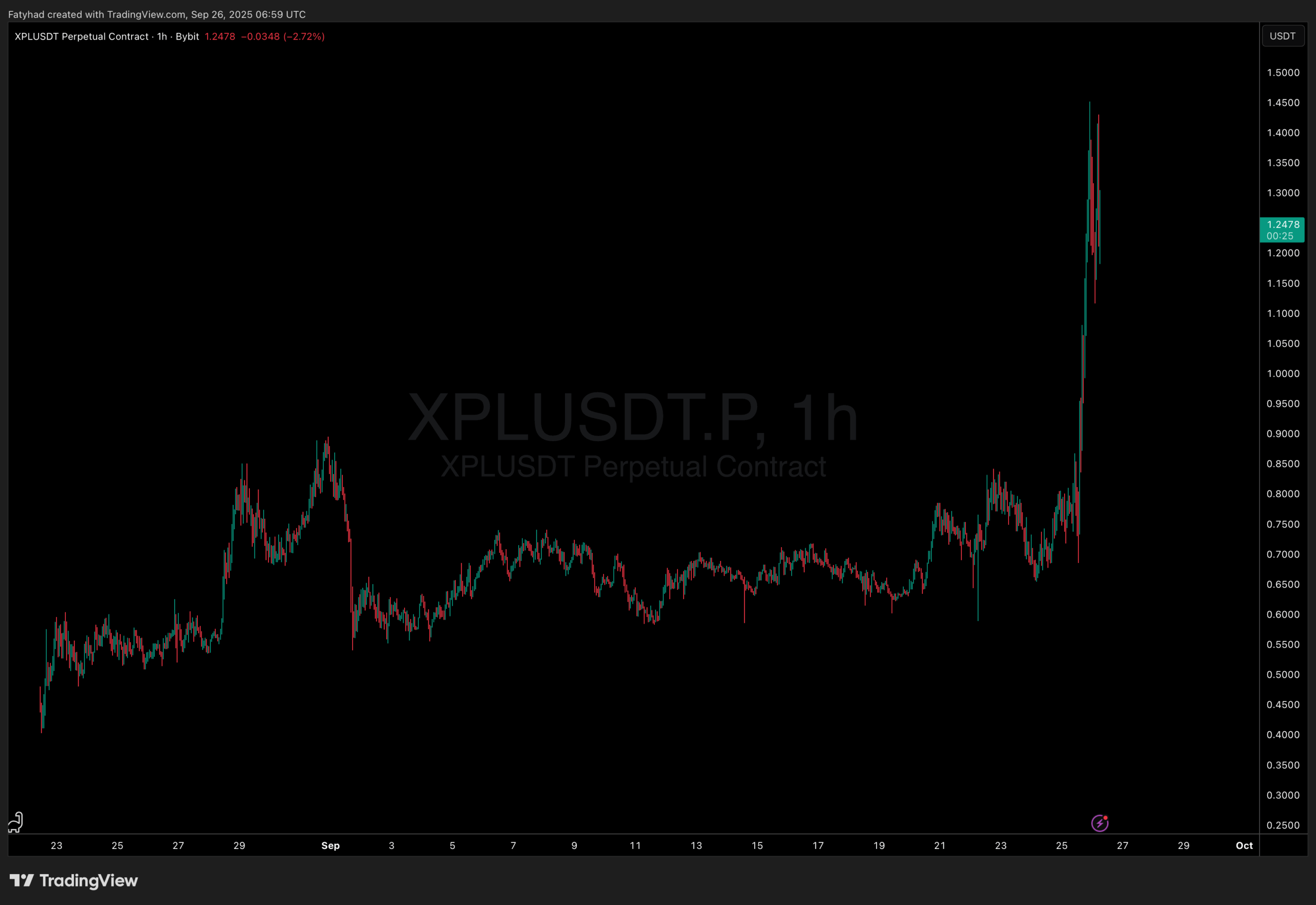Best crypto to Buy? Plasma (XPL) skyrockets after binance and OKX listings