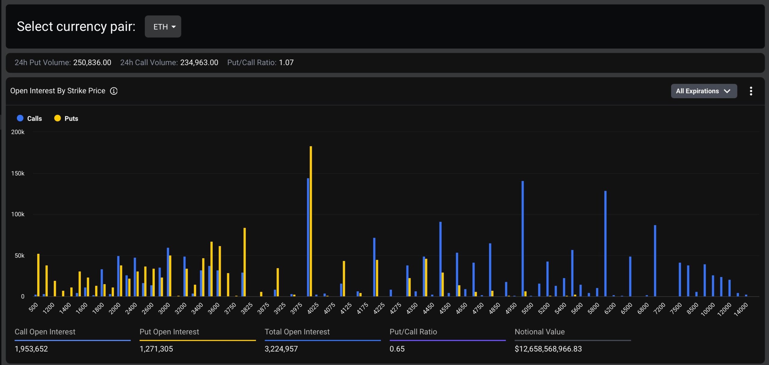 Ethereum Open interest