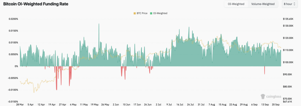 BTC OI weighted funding rate
