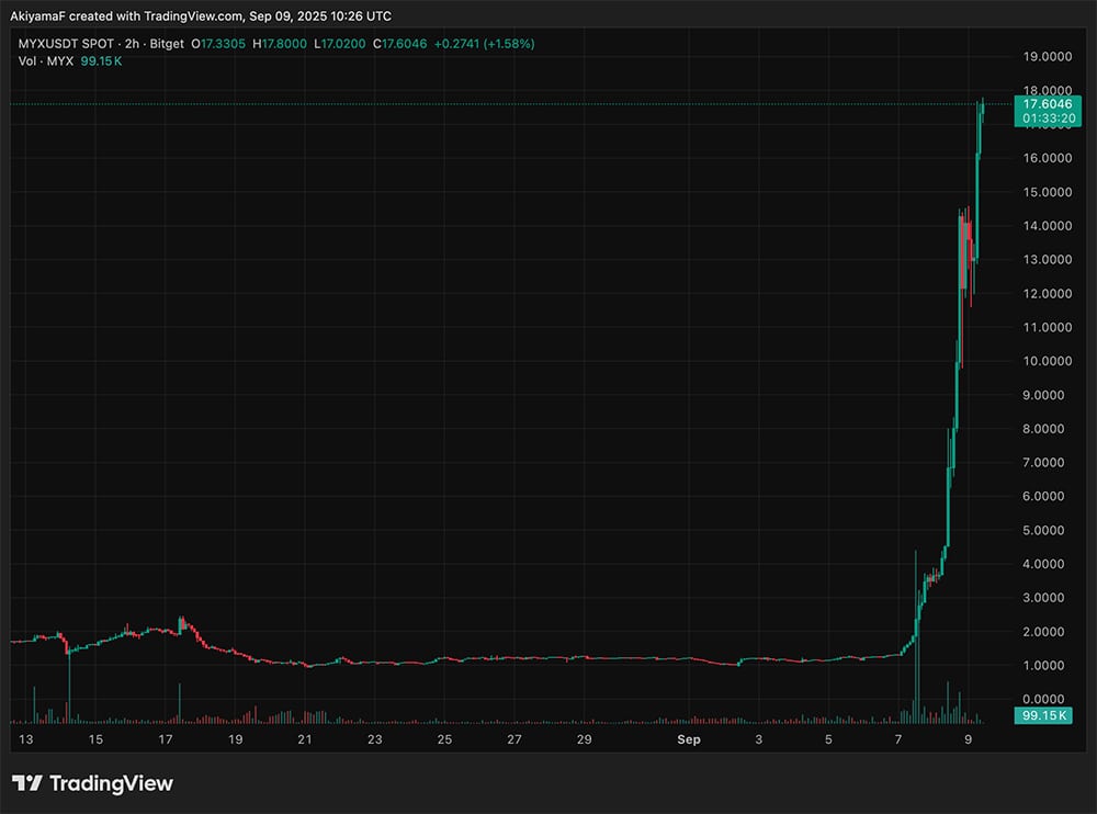 Bitcoin jumped above $113,000, and Ethereum isn't far behind. Everyone is feeling bullish once again today, as crypto is making a lot of news.
