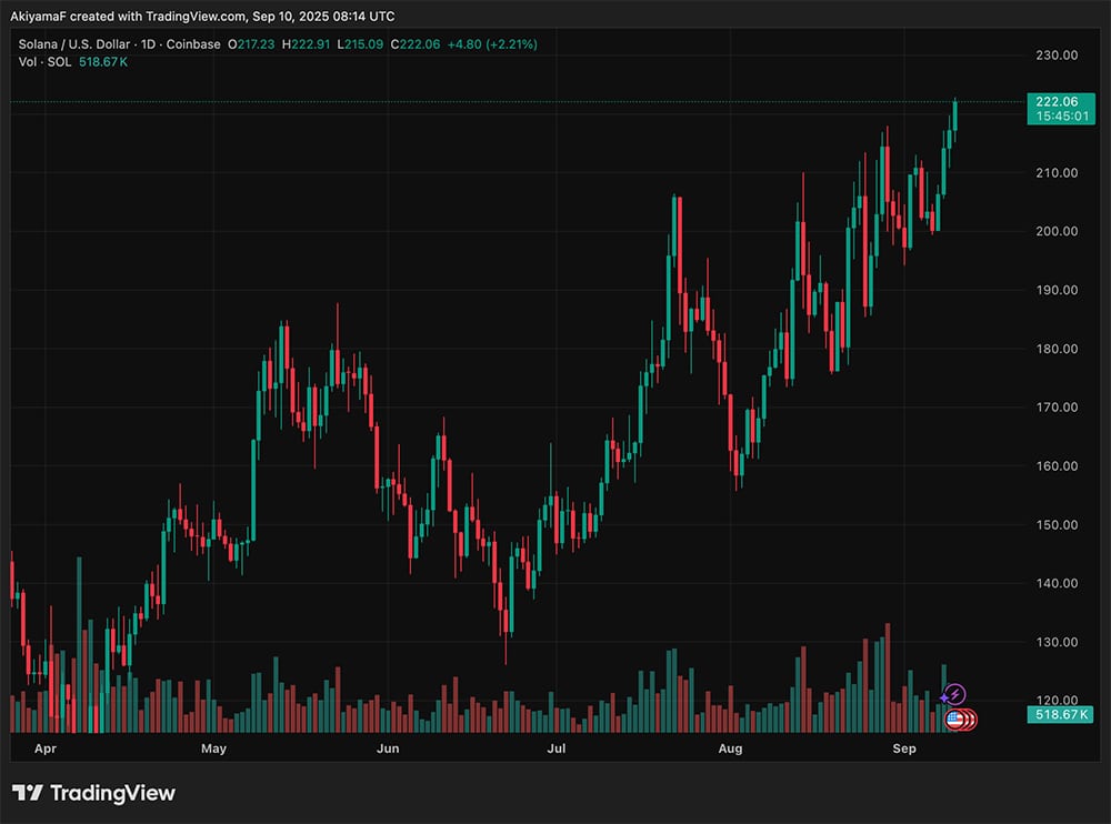 In addition to today's price action, news on the SEC has triggered discussion on privacy and how it will affect crypto market.