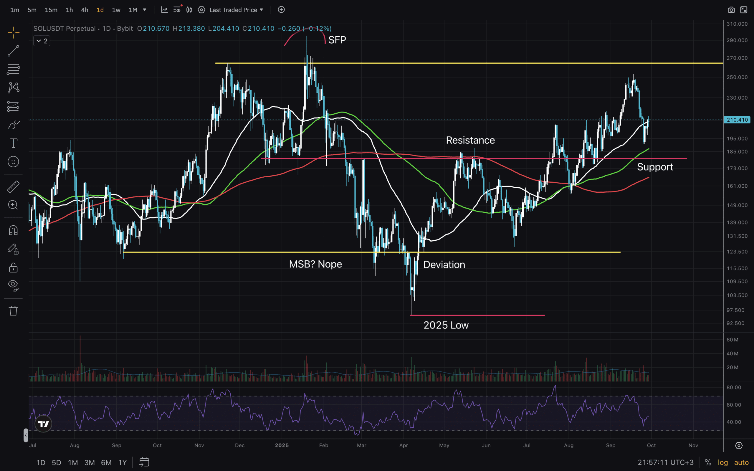 SOL USD Technical Analysis is one to behold. As we will see on the charts below - it is quite unpredictable and volatile.