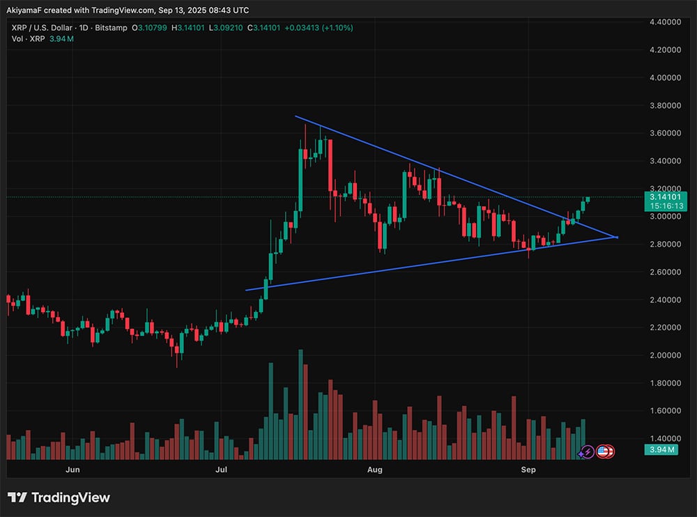 Big moves in crypto today as ETH USD has shot past $4,700, XRP is holding firm right around $3.15, and SOL is passing $240 mark again. But,..