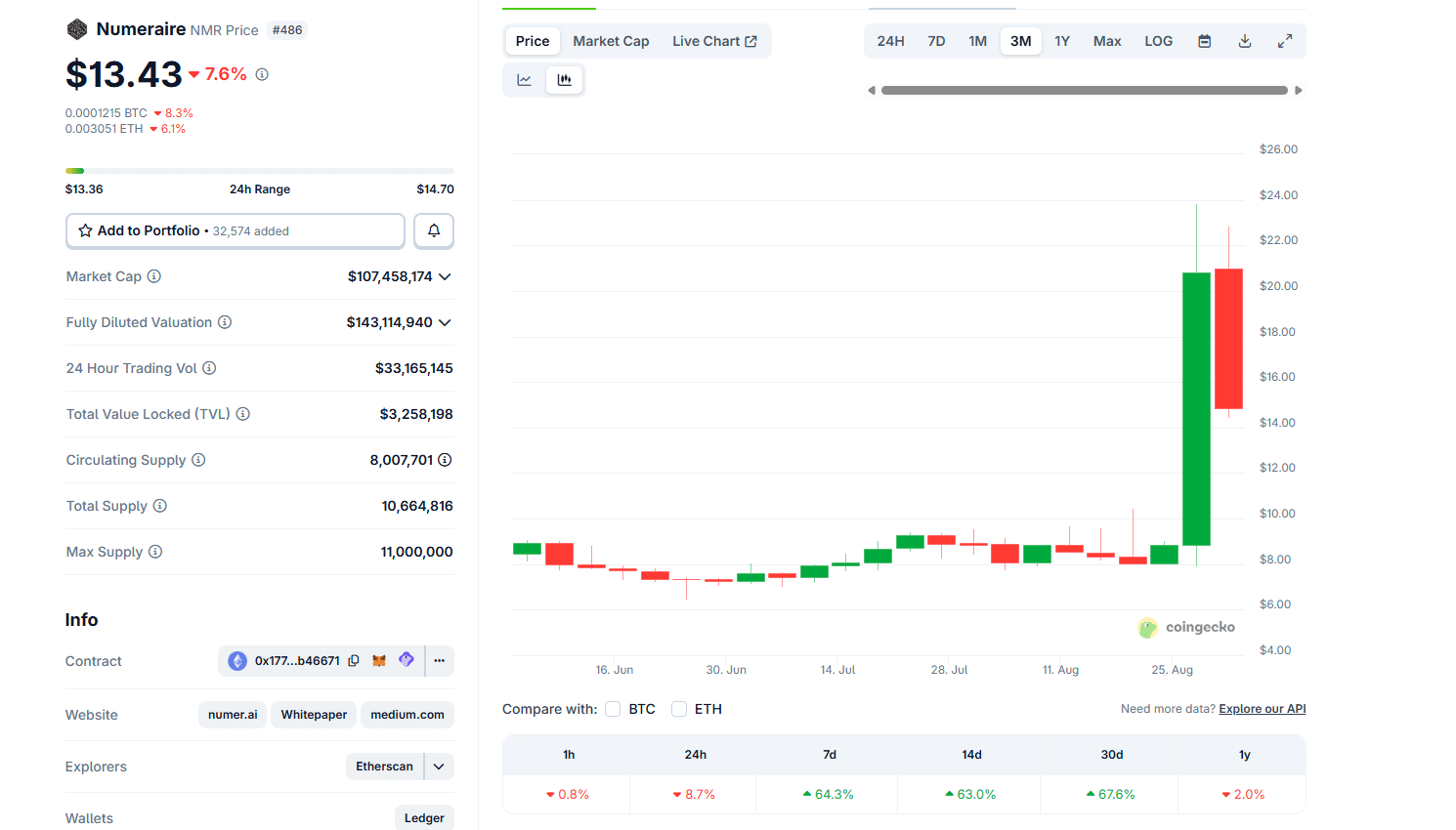 뉴메레르(NMR) 70% 급등 후 숨 고르기… 시그널즈 변화가 다음 랠리 불꽃 튀길까?