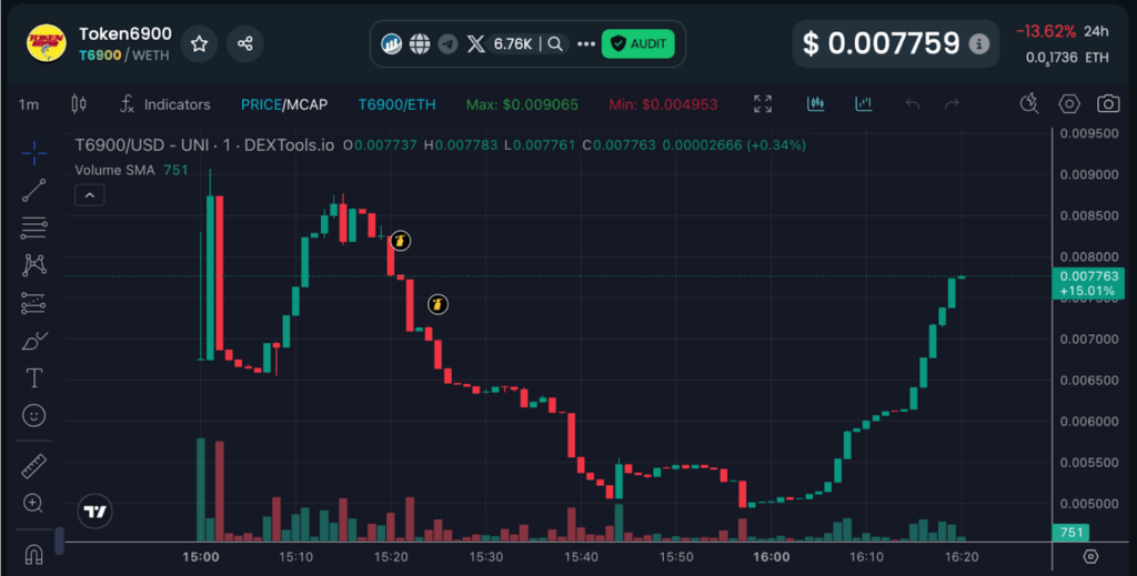 T6900/WETH trading pair, 1-minute candles on DexTools, 3 September 2025