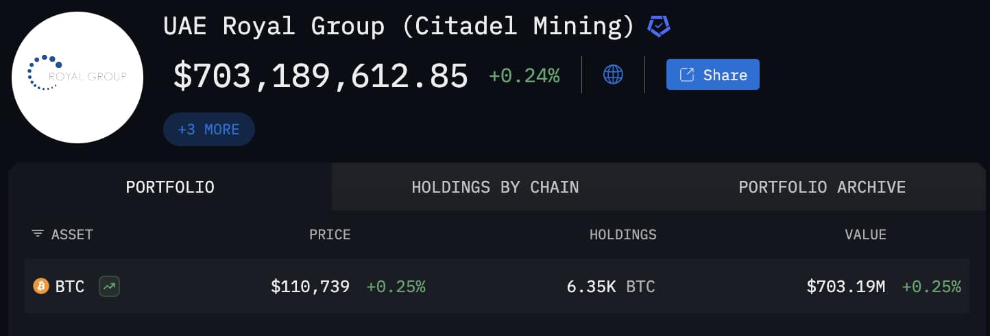 Arkham Crypto’s latest data reveals the UAE’s Royal Group has quietly mined $700 million worth of Bitcoin, however..