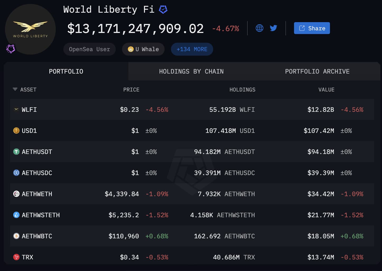 Arkham Crypto’s latest data reveals the UAE’s Royal Group has quietly mined $700 million worth of Bitcoin, however..