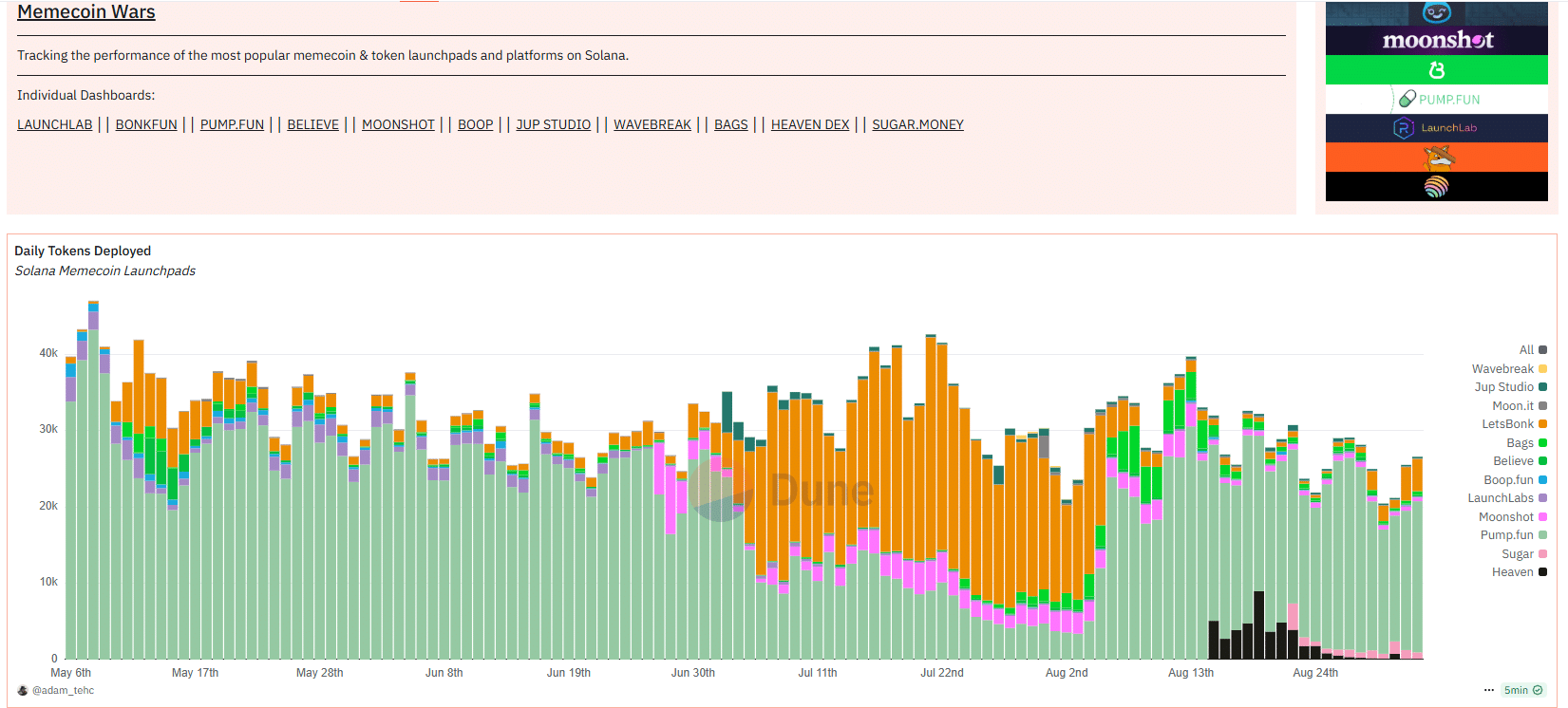 BONK Crypto Dips as Pump.fun Dominates Solana Meme Coins