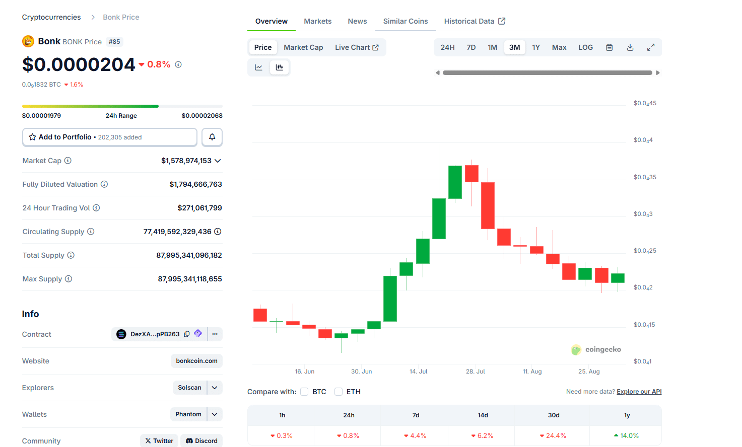 BONK Crypto Dips as Pump.fun Dominates Solana Meme Coins