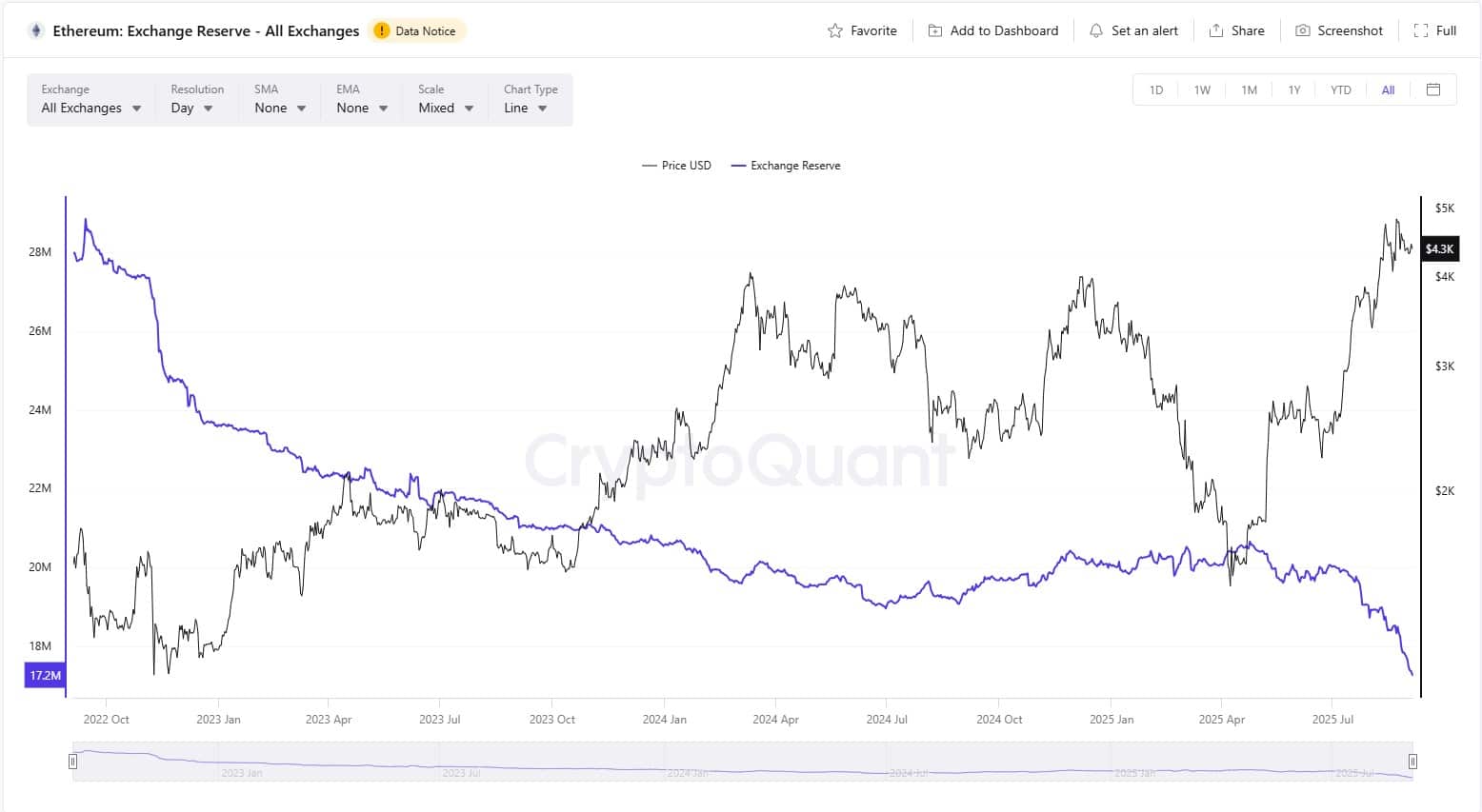 Ethereum Supply Shock in September? ETH Reserves Drained.