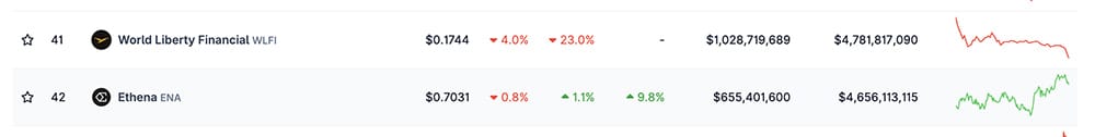 Bitcoin is clinging to $110,000 amid the boring crypto market, while Ethereum Layer-2 like Arbitrum is making news today. However, ...