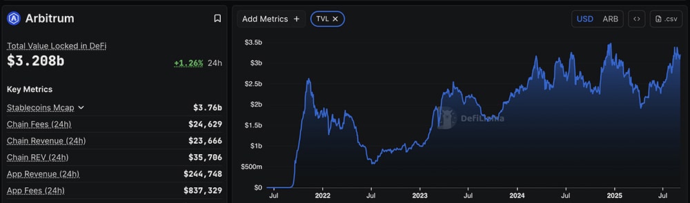 Bitcoin is clinging to $110,000 amid the boring crypto market, while Ethereum Layer-2 like Arbitrum is making news today. However, ...