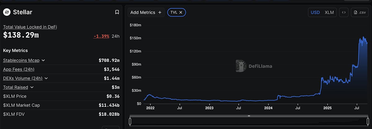 As September 2025 begins, the crypto market is showing early signs of a rebound, but altcoins like XLM and AVAX continue to underperform.