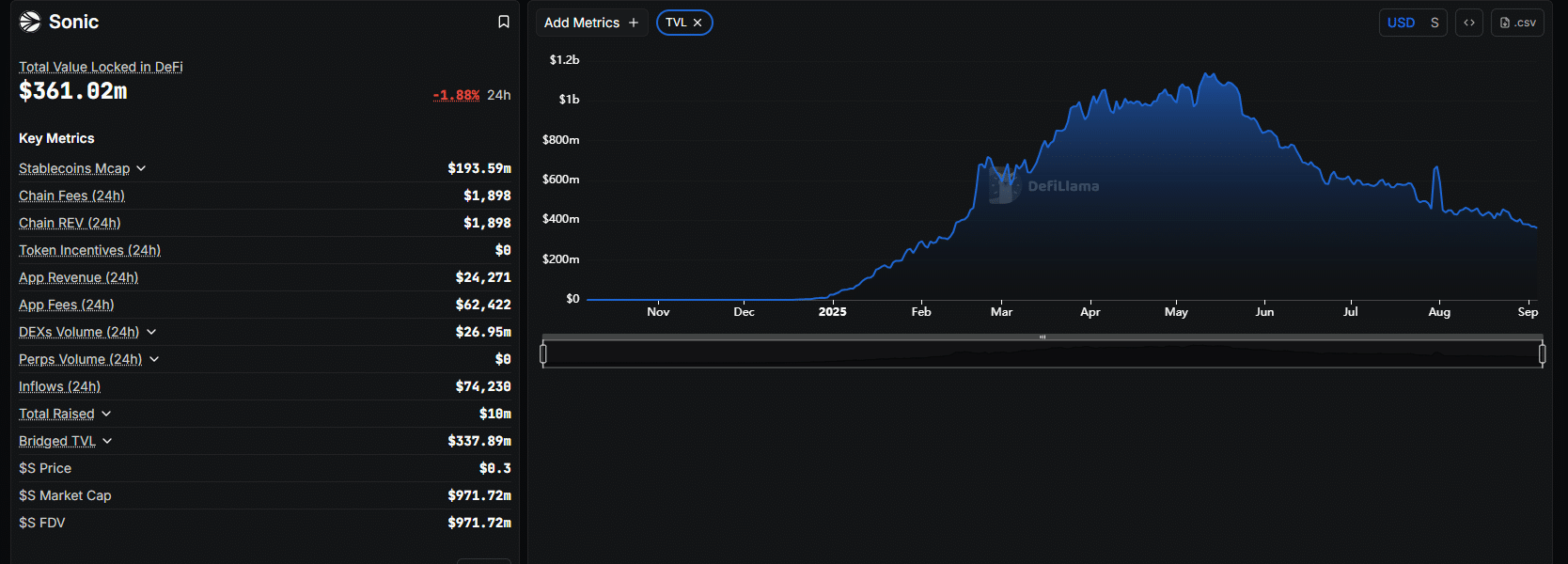 Sonic Price Holds $0.30, Maxi Doge Raises $1.8M