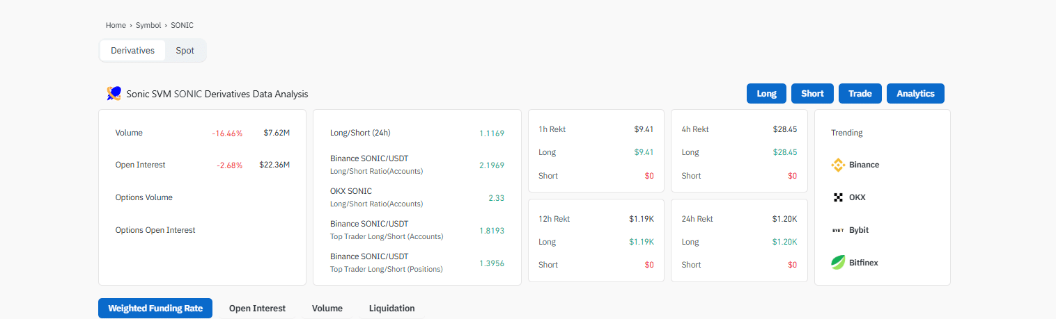 Sonic price is steady above $0.30, but S crypto analysts are bullish, expecting S USD to soar above $0.35. Maxi Doge presale raises over $1.8M