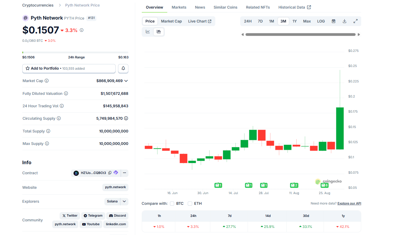 Can PYTH USD 17X? Snorter Presale In Focus